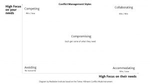 Conflict Styles