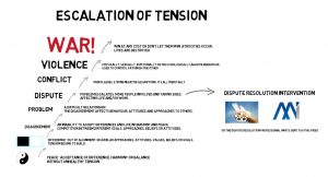 Escalation Of Tension Diagram