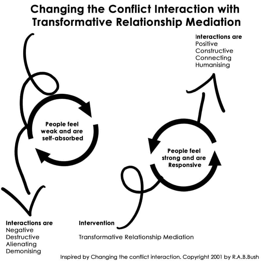 Changing The Conflict Interaction