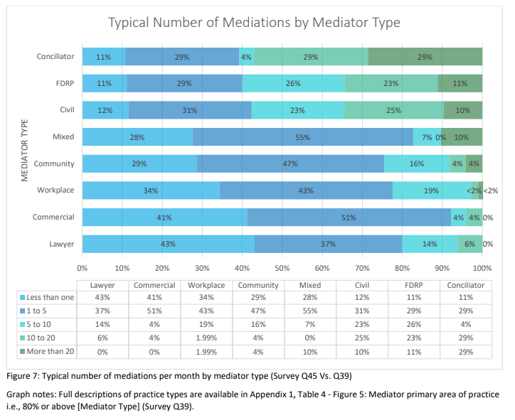 Typical Number Of Mediations By Mediator Type