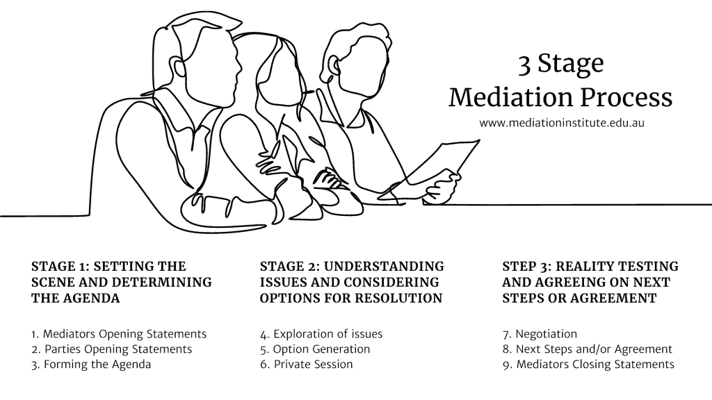 Nmas Mediator Course 3 Stage Diagram