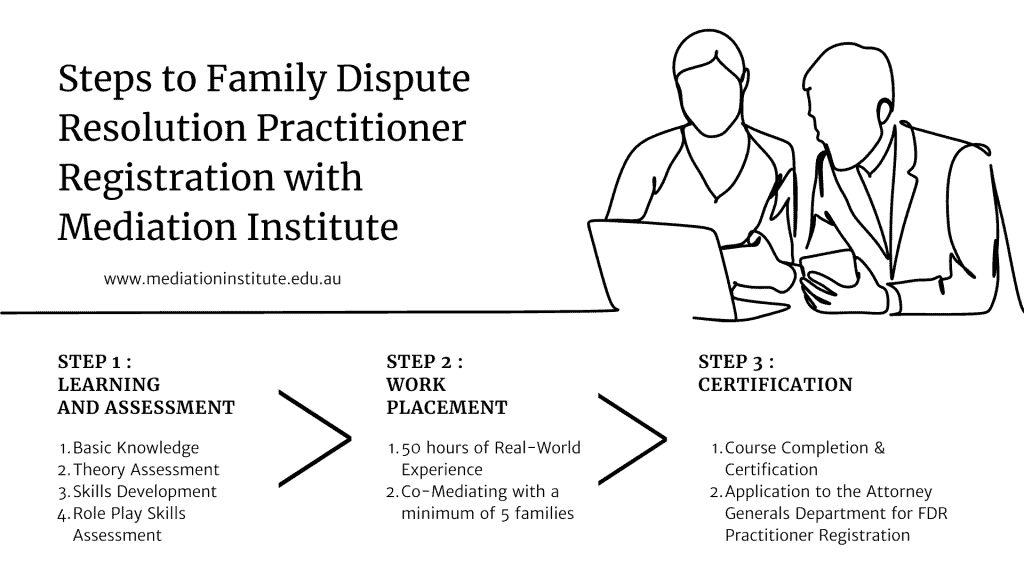 Chc81115 - Graduate Diploma Of Fdr Steps To Fdrp Registration With Mi