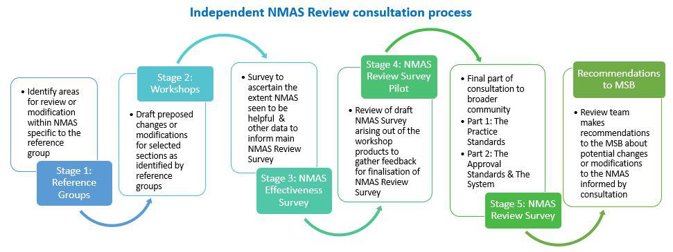 Read The Latest Nmas Review 2020 - 2022 Updates | Mediation Institute Nmas Review 5 Step Process