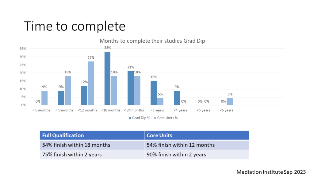 October Update | Mediation Institute Completion Rates