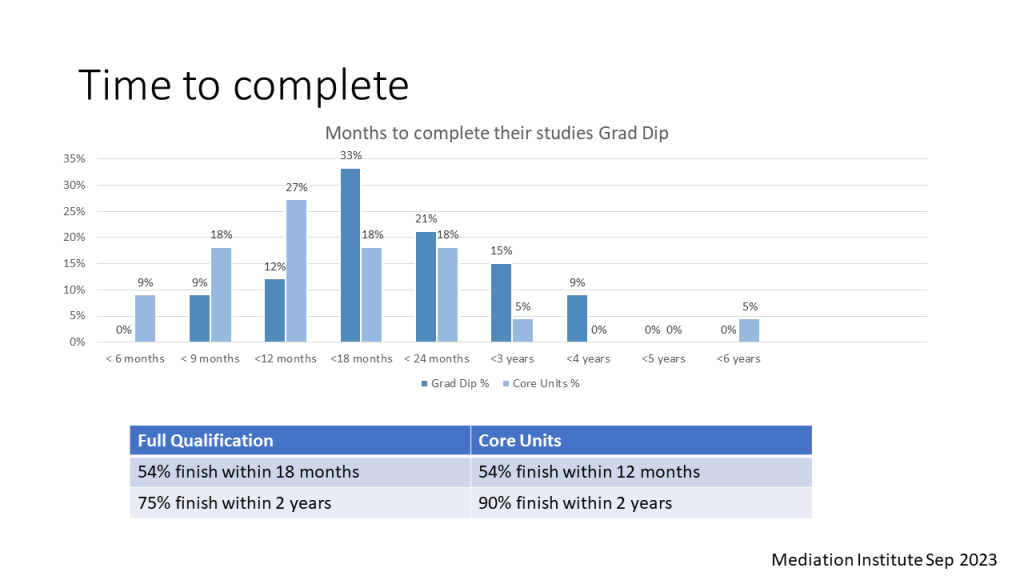 Completion Rates