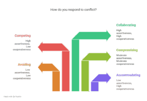 Conflict Styles