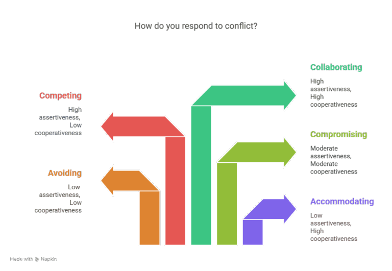 Conflict Styles