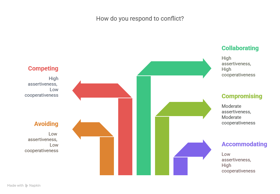 Conflict Styles