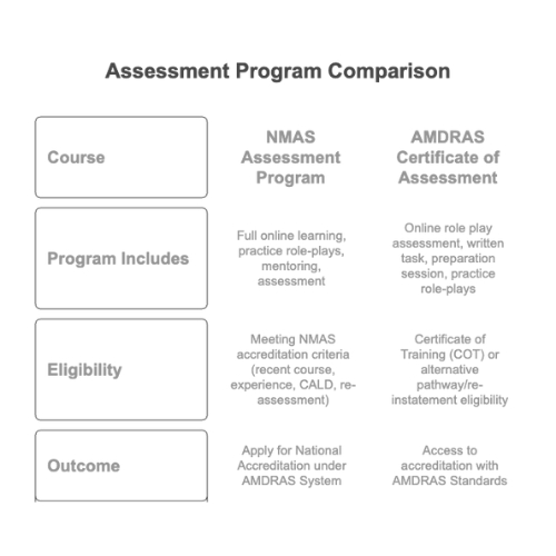 Mediator Assessment - Nmas And Amdras Options Available | Mediation Institute