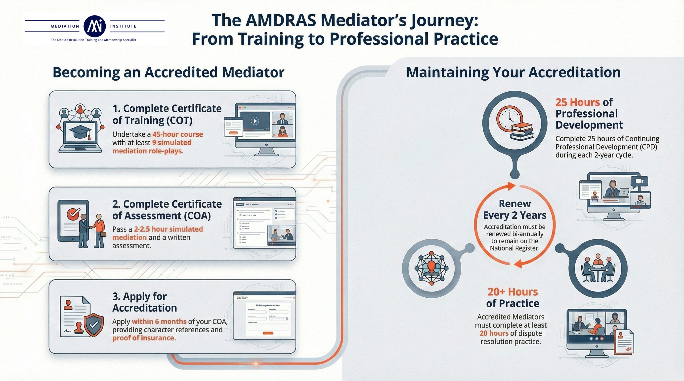 Becoming an AMDRAS accredited mediator
