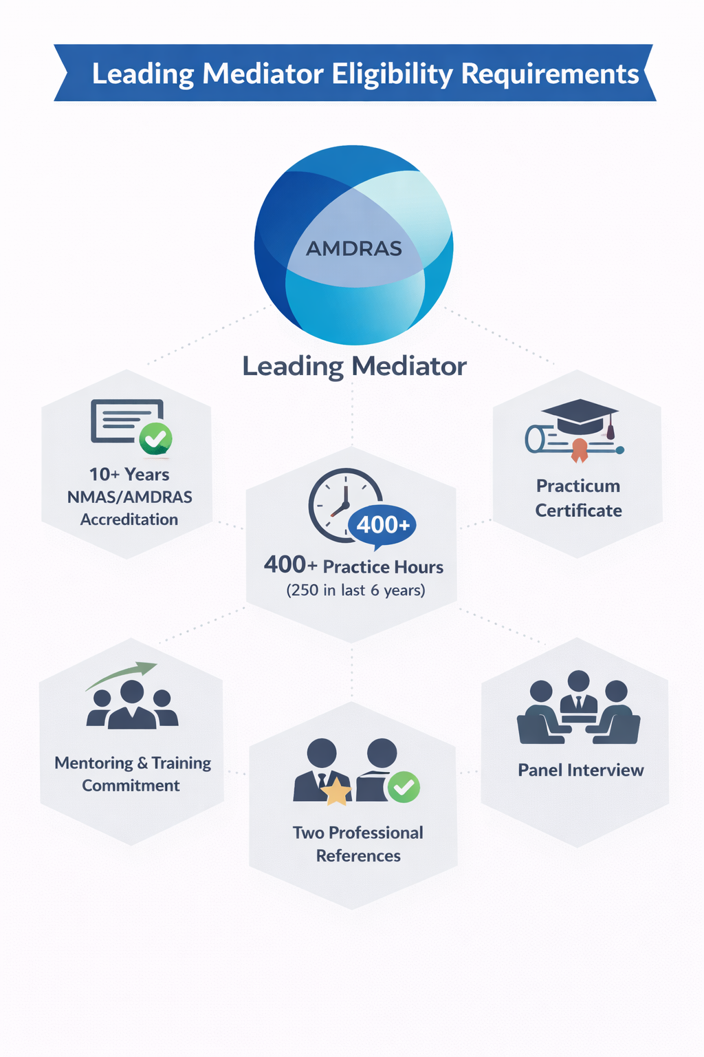 Leading Mediator eligibility requirements diagram showing six hexagons: 10+ years accreditation, 400+ practice hours, Practicum Certificate, mentoring and training commitment, two professional references, and panel interview